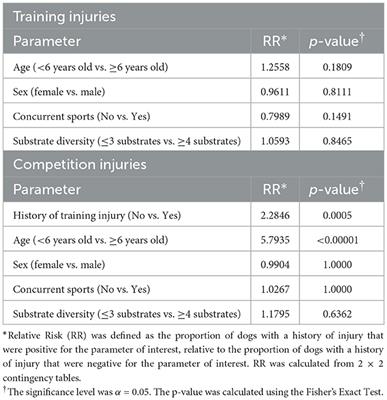 Corrigendum: Internet-based survey evaluating the impact of ground substrate on injury and performance in canine agility athletes